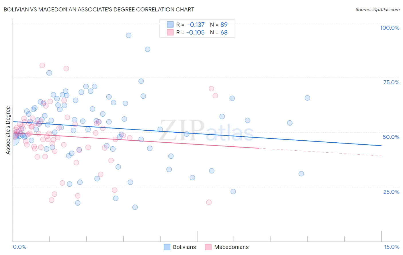 Bolivian vs Macedonian Associate's Degree