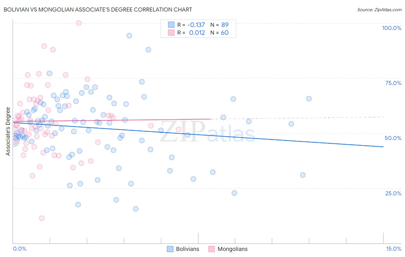 Bolivian vs Mongolian Associate's Degree