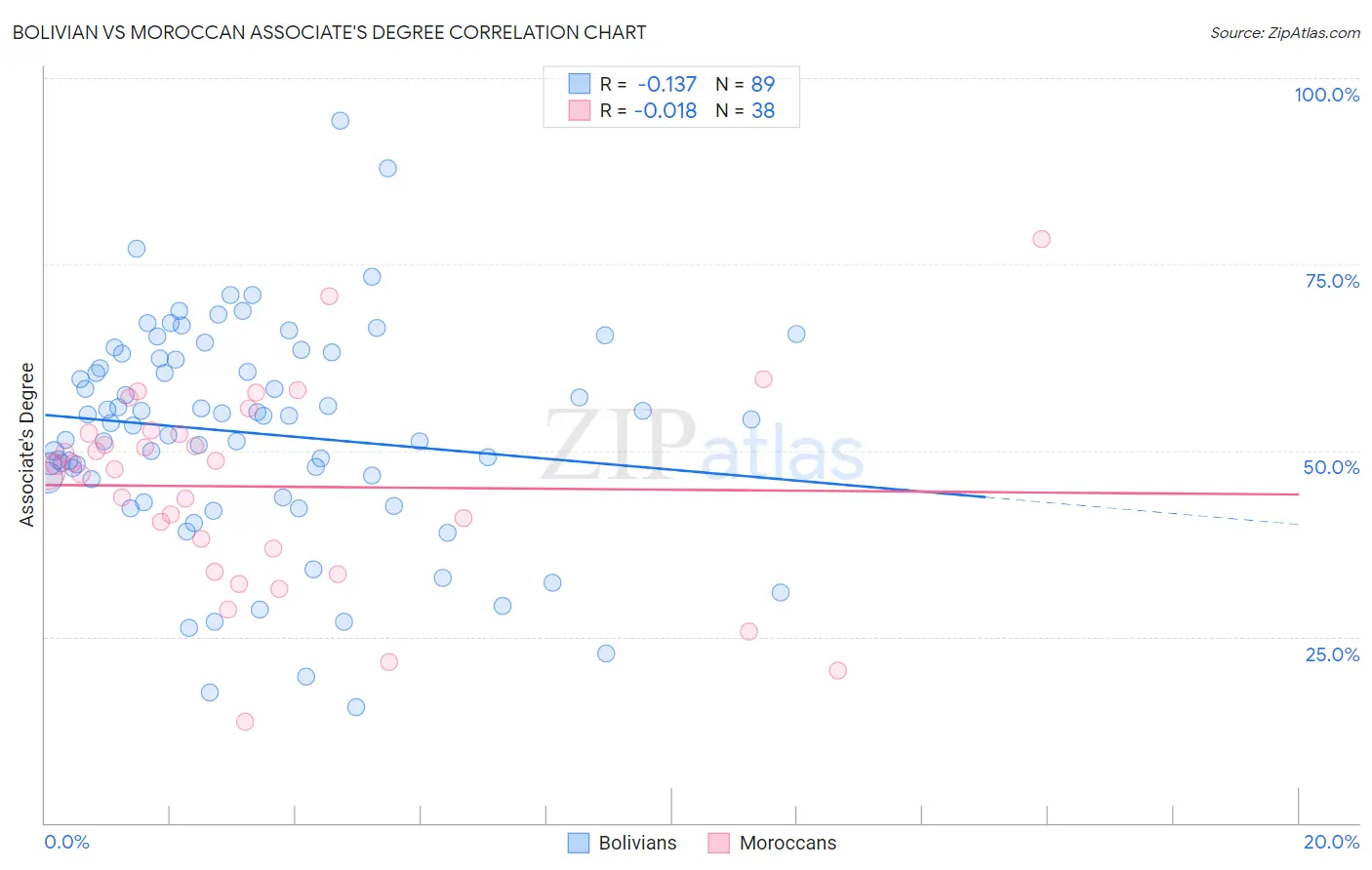 Bolivian vs Moroccan Associate's Degree