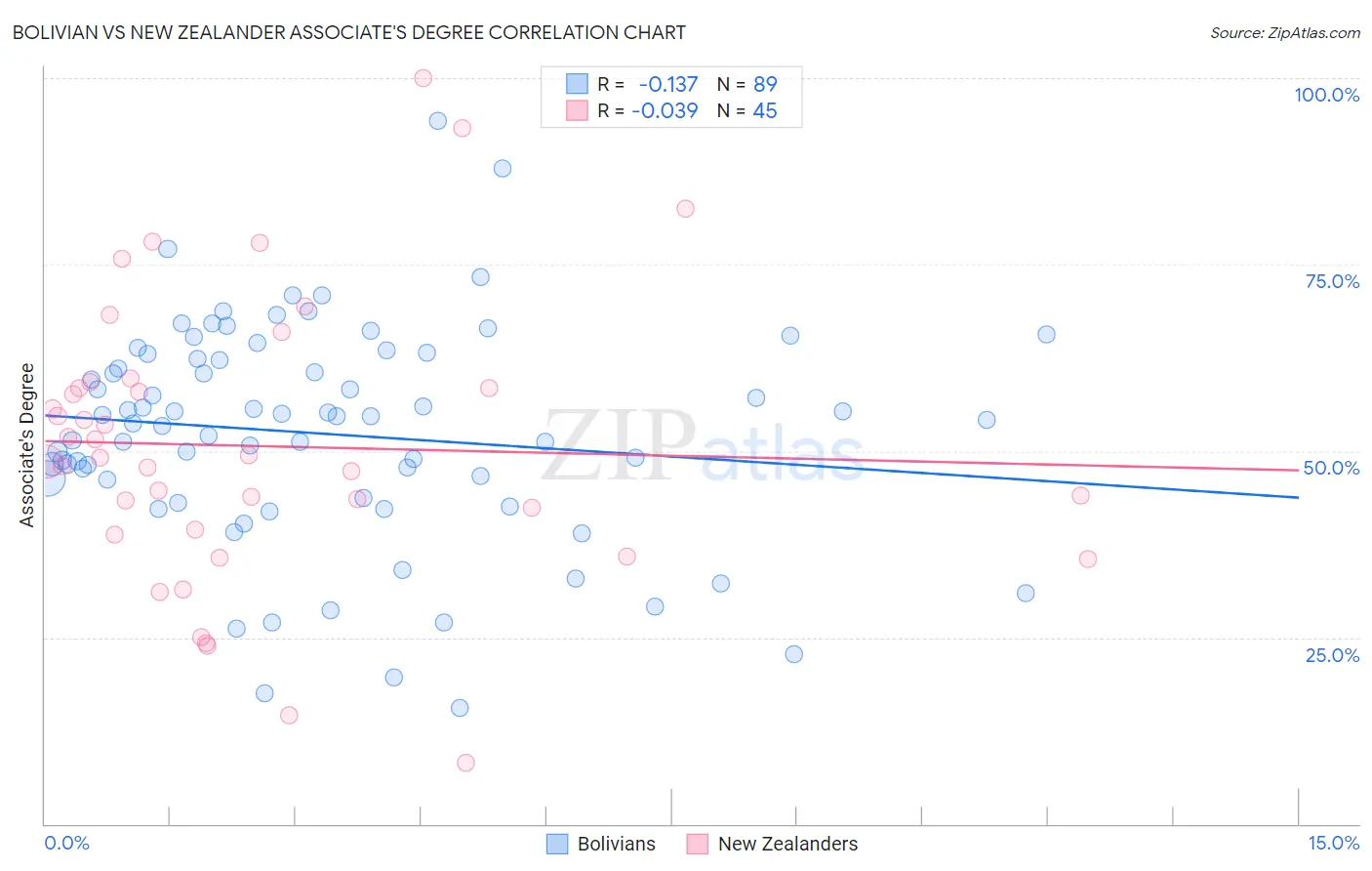 Bolivian vs New Zealander Associate's Degree