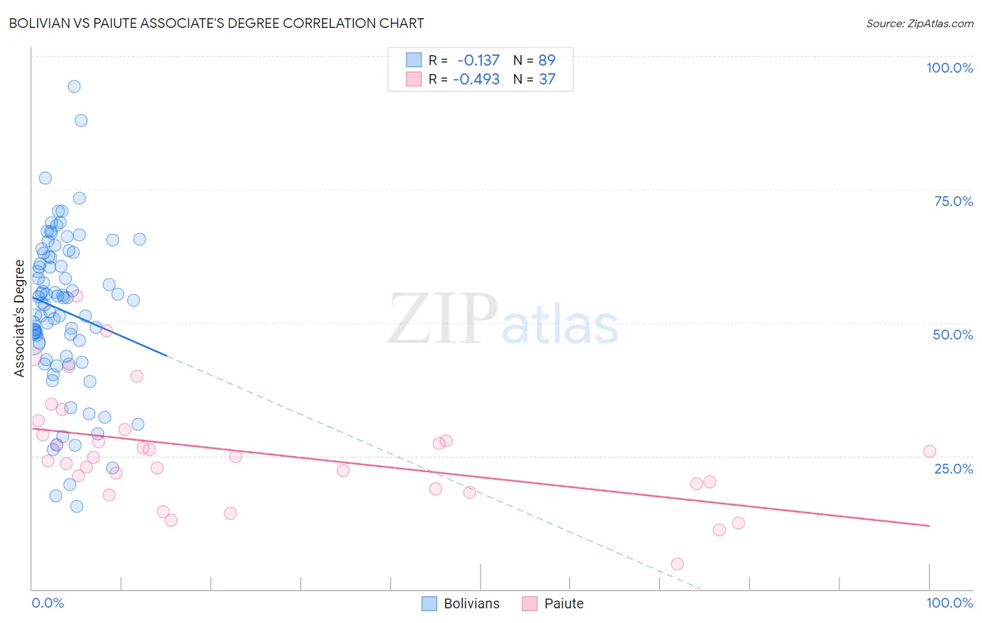 Bolivian vs Paiute Associate's Degree
