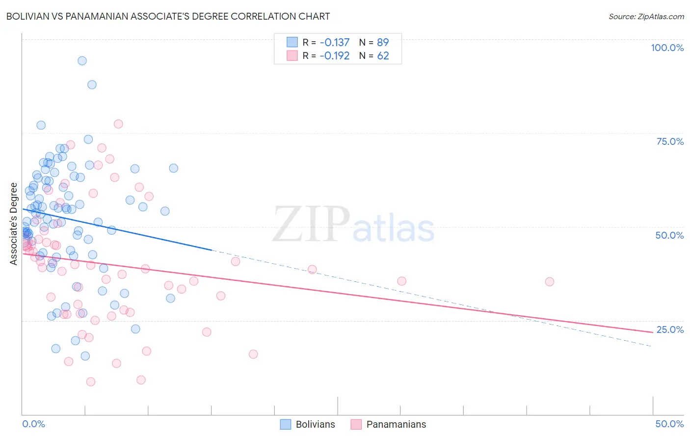 Bolivian vs Panamanian Associate's Degree