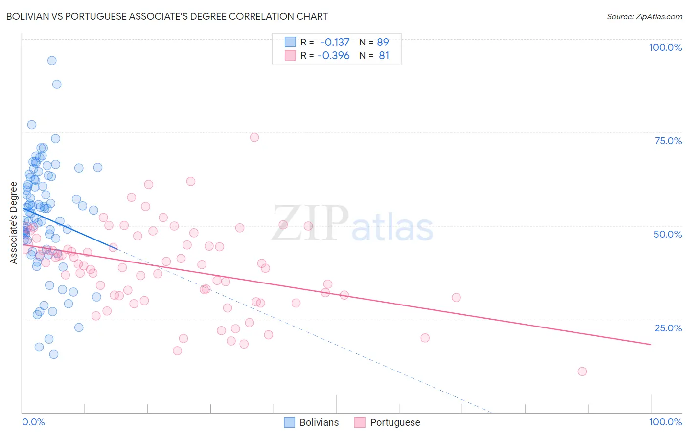Bolivian vs Portuguese Associate's Degree