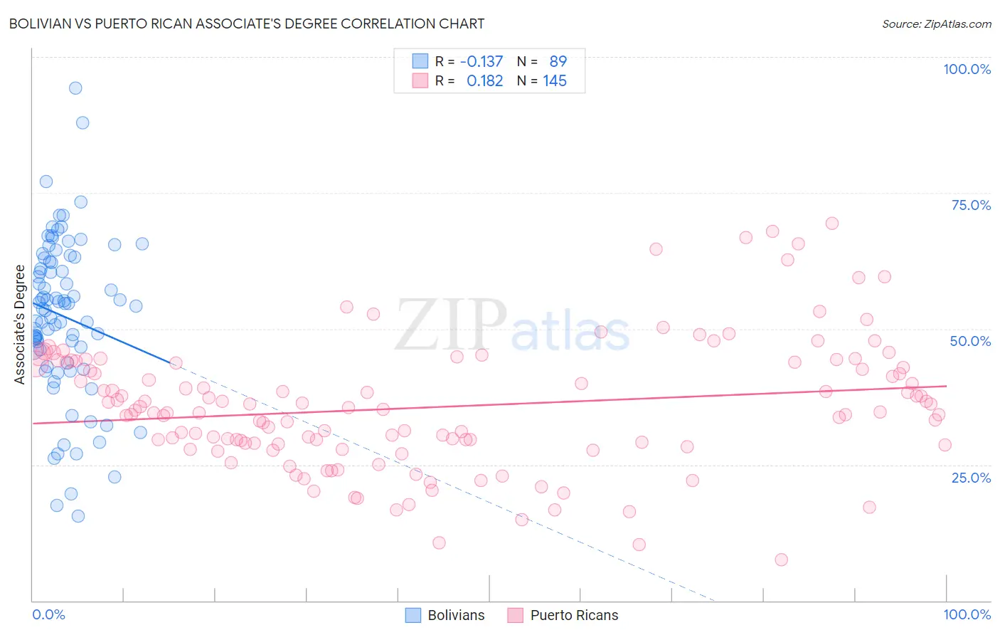Bolivian vs Puerto Rican Associate's Degree