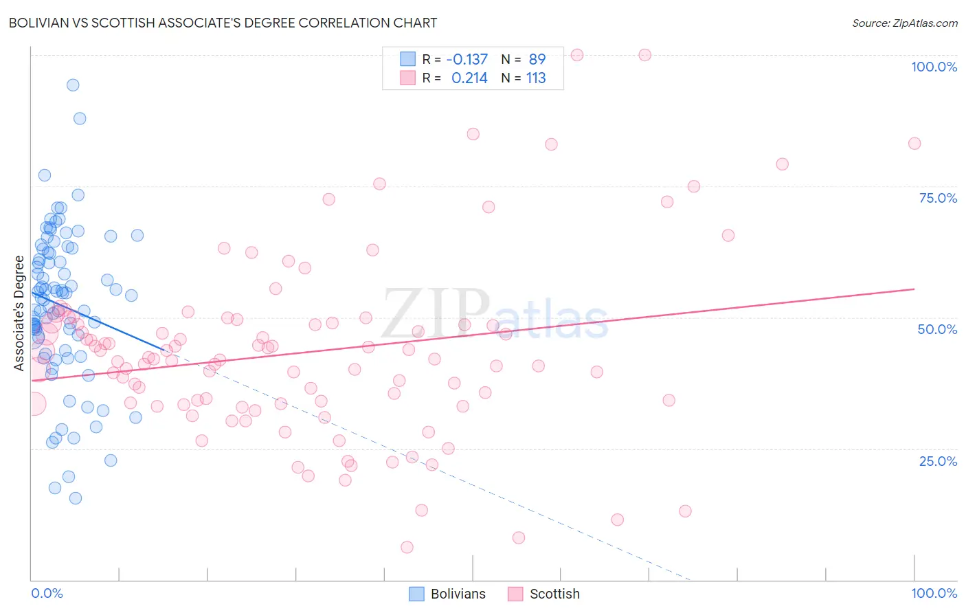 Bolivian vs Scottish Associate's Degree