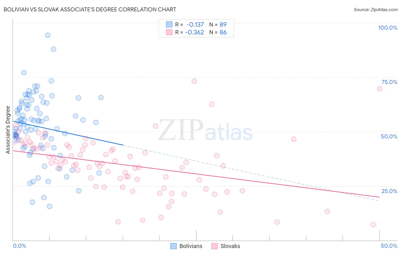 Bolivian vs Slovak Associate's Degree