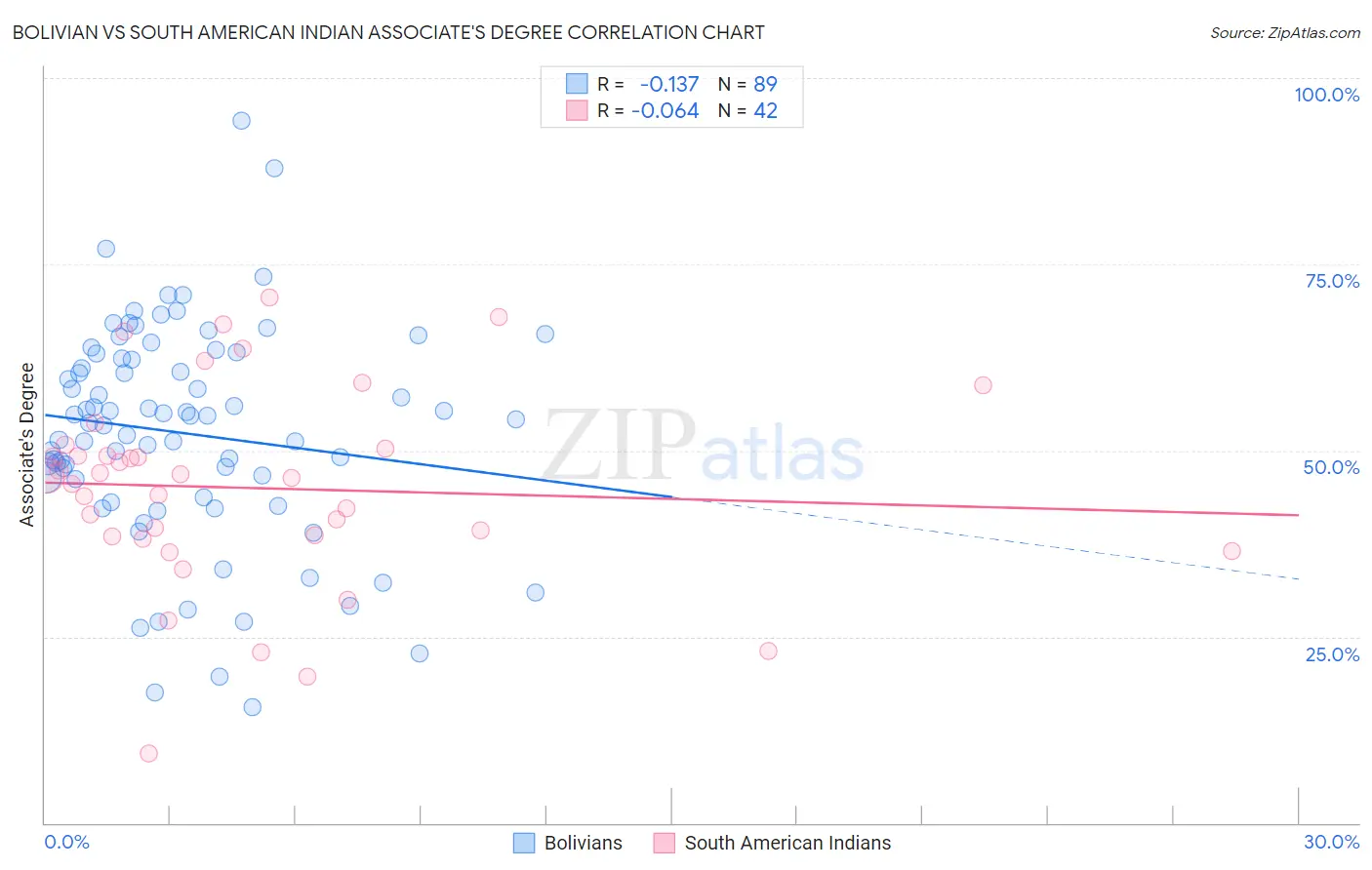 Bolivian vs South American Indian Associate's Degree