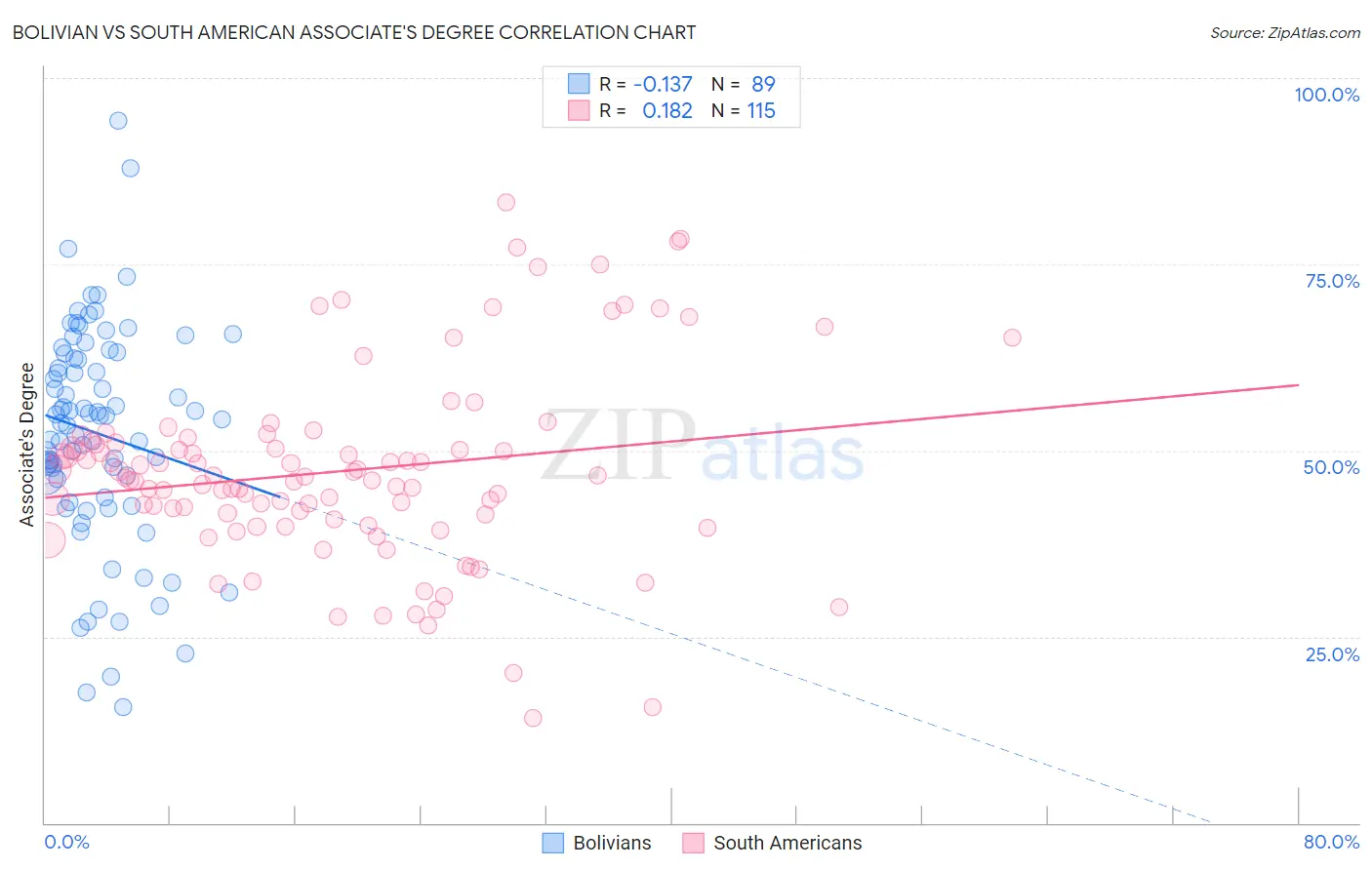 Bolivian vs South American Associate's Degree