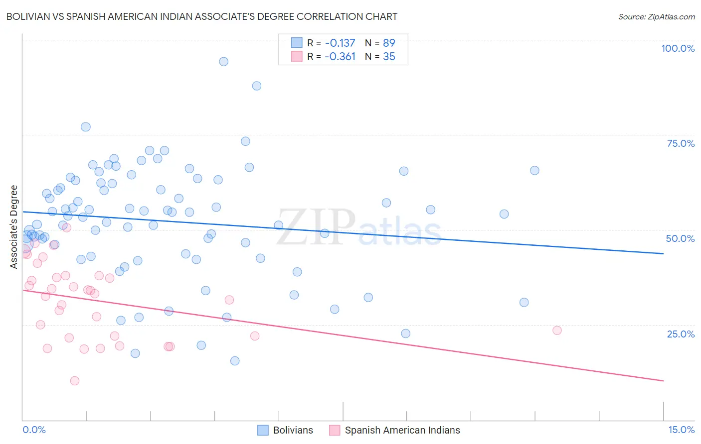 Bolivian vs Spanish American Indian Associate's Degree