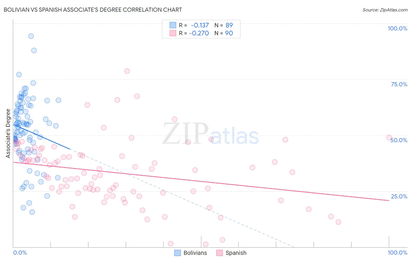Bolivian vs Spanish Associate's Degree