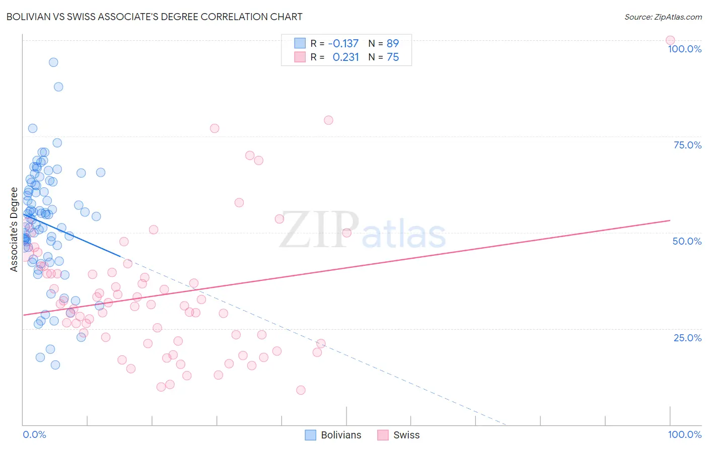 Bolivian vs Swiss Associate's Degree