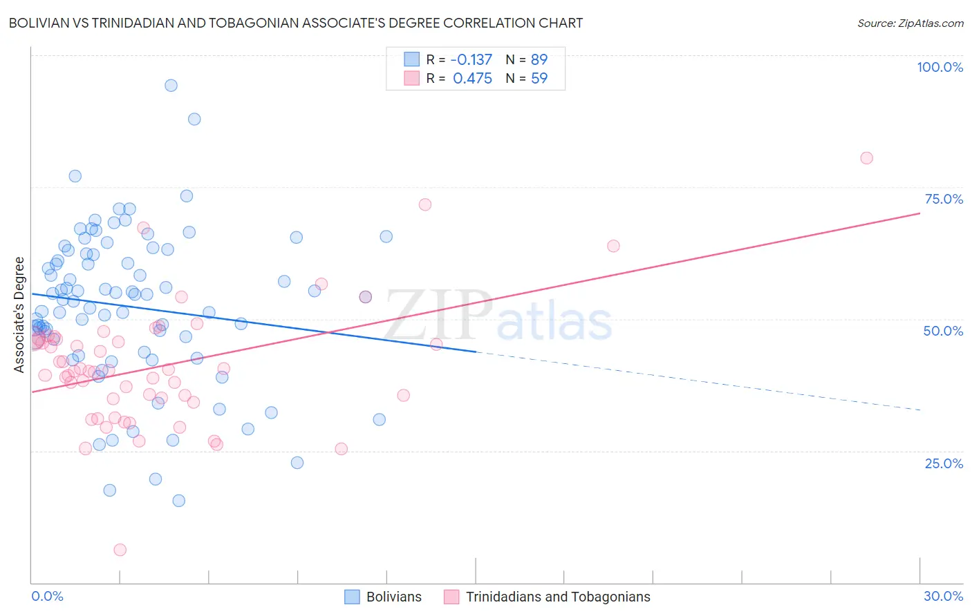 Bolivian vs Trinidadian and Tobagonian Associate's Degree