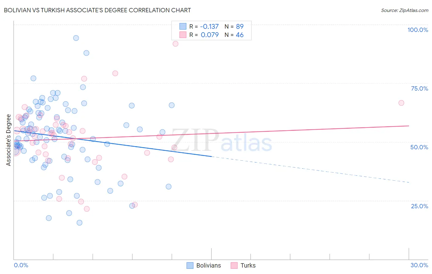 Bolivian vs Turkish Associate's Degree