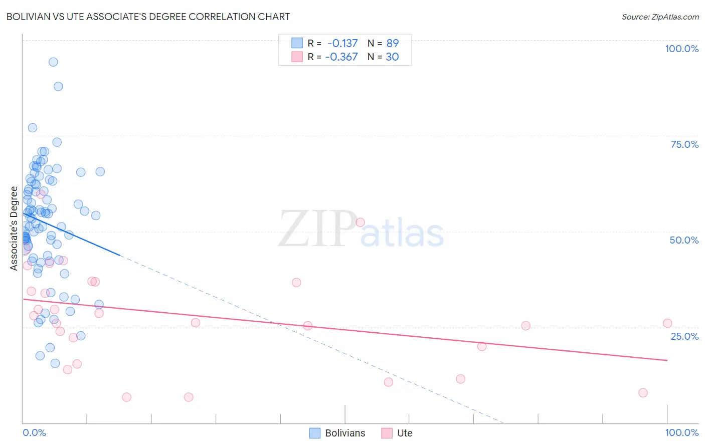 Bolivian vs Ute Associate's Degree
