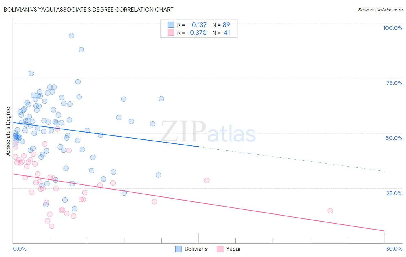 Bolivian vs Yaqui Associate's Degree