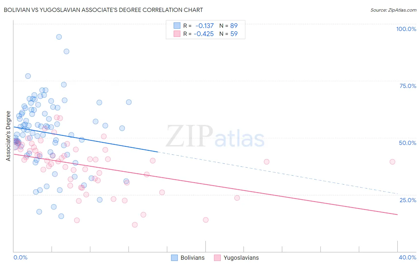 Bolivian vs Yugoslavian Associate's Degree