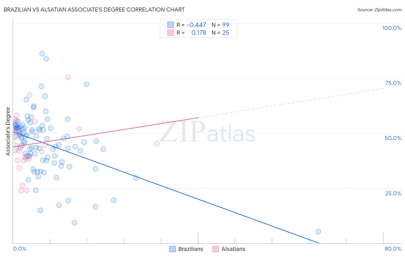 Brazilian vs Alsatian Associate's Degree