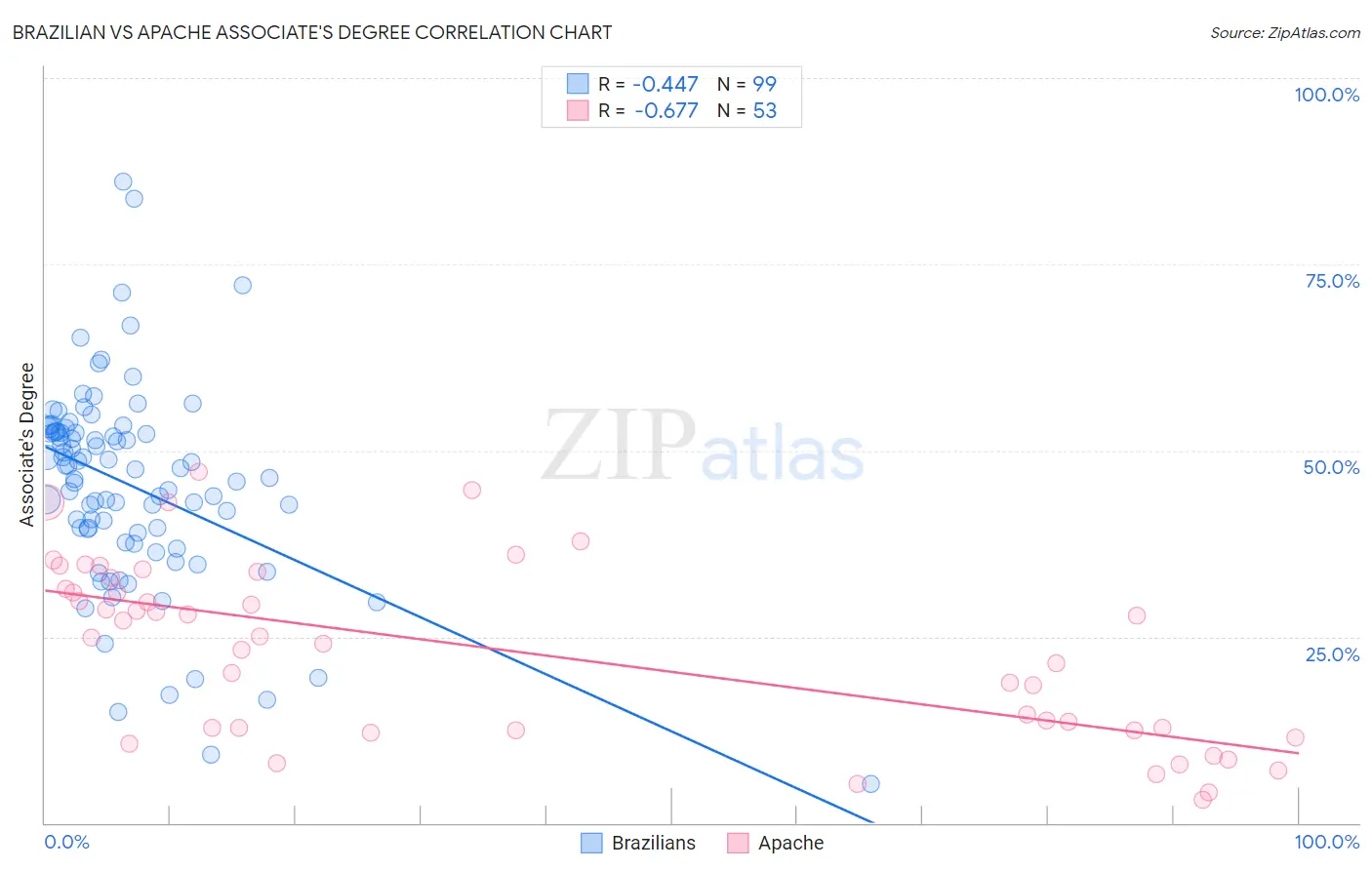 Brazilian vs Apache Associate's Degree