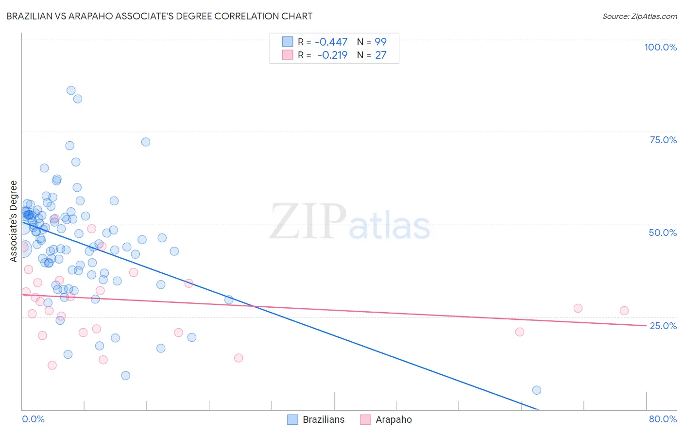 Brazilian vs Arapaho Associate's Degree