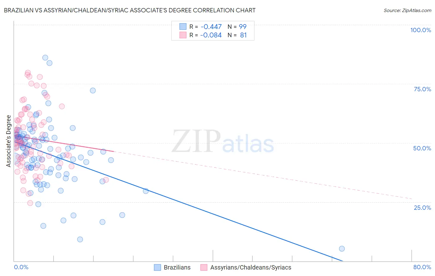 Brazilian vs Assyrian/Chaldean/Syriac Associate's Degree