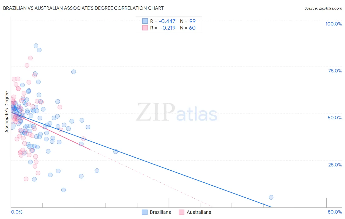 Brazilian vs Australian Associate's Degree