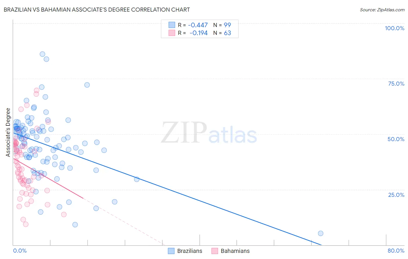 Brazilian vs Bahamian Associate's Degree