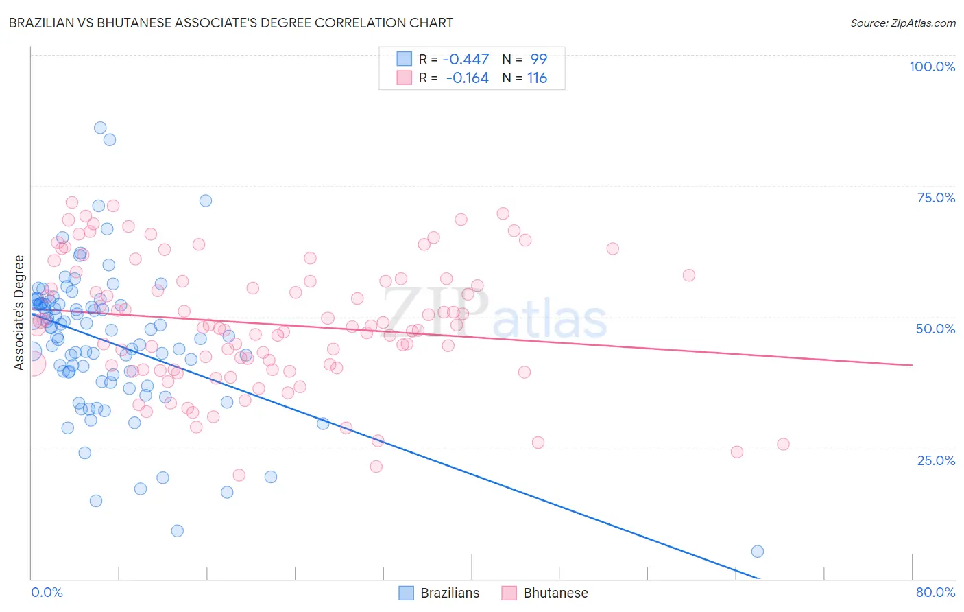 Brazilian vs Bhutanese Associate's Degree