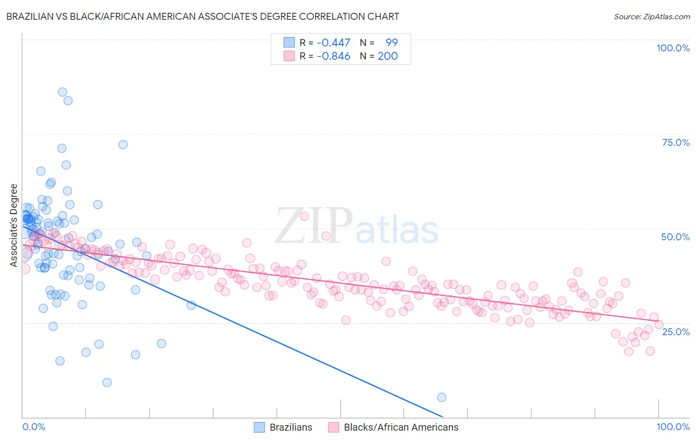 Brazilian vs Black/African American Associate's Degree