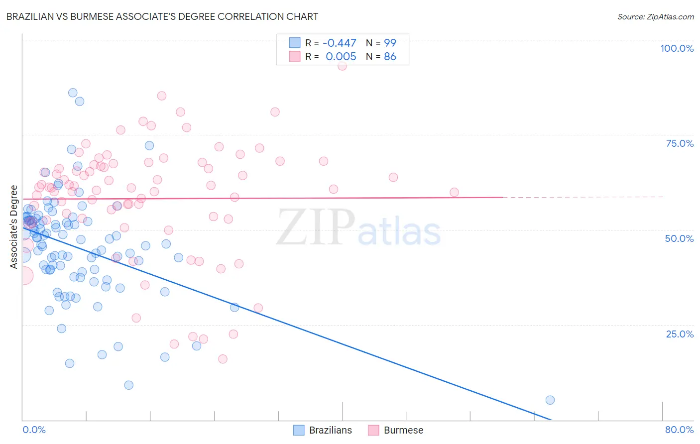 Brazilian vs Burmese Associate's Degree