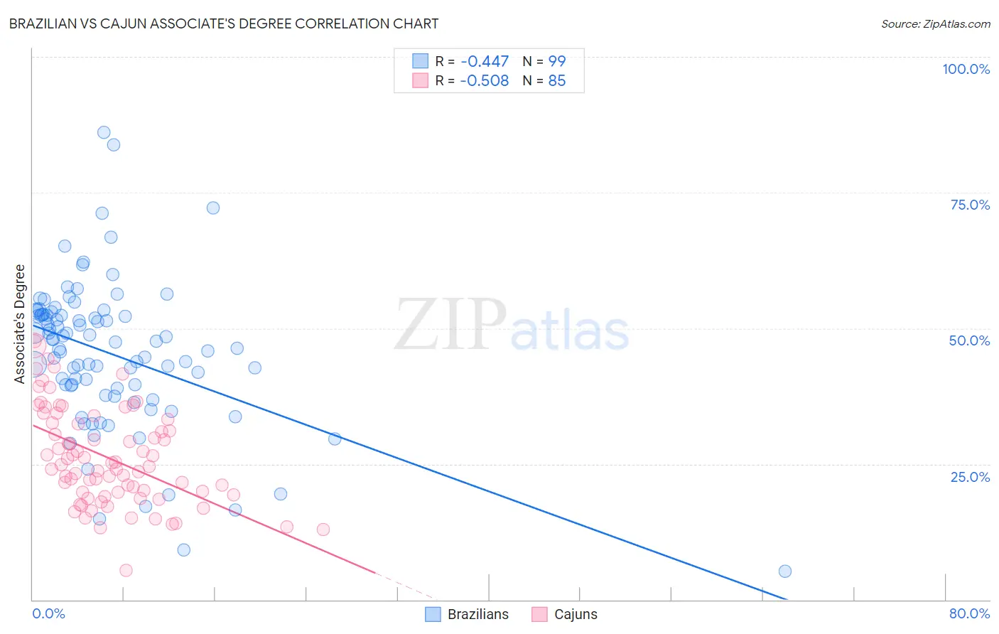 Brazilian vs Cajun Associate's Degree