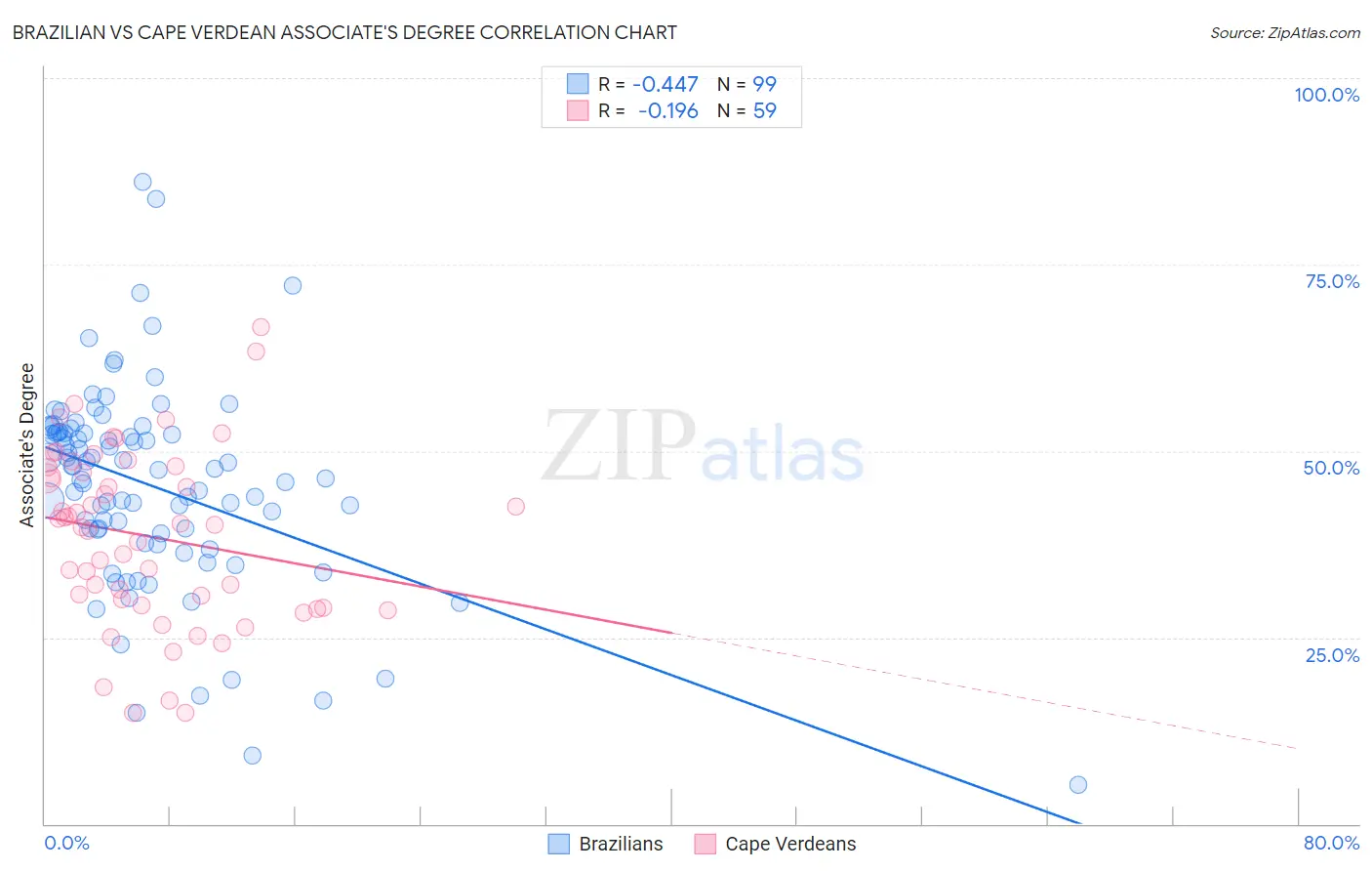 Brazilian vs Cape Verdean Associate's Degree