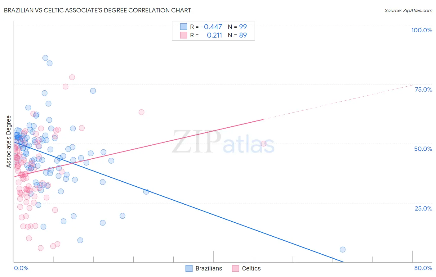 Brazilian vs Celtic Associate's Degree