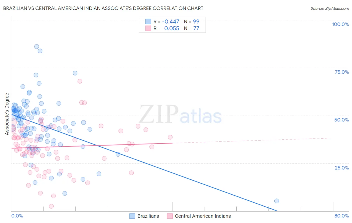 Brazilian vs Central American Indian Associate's Degree