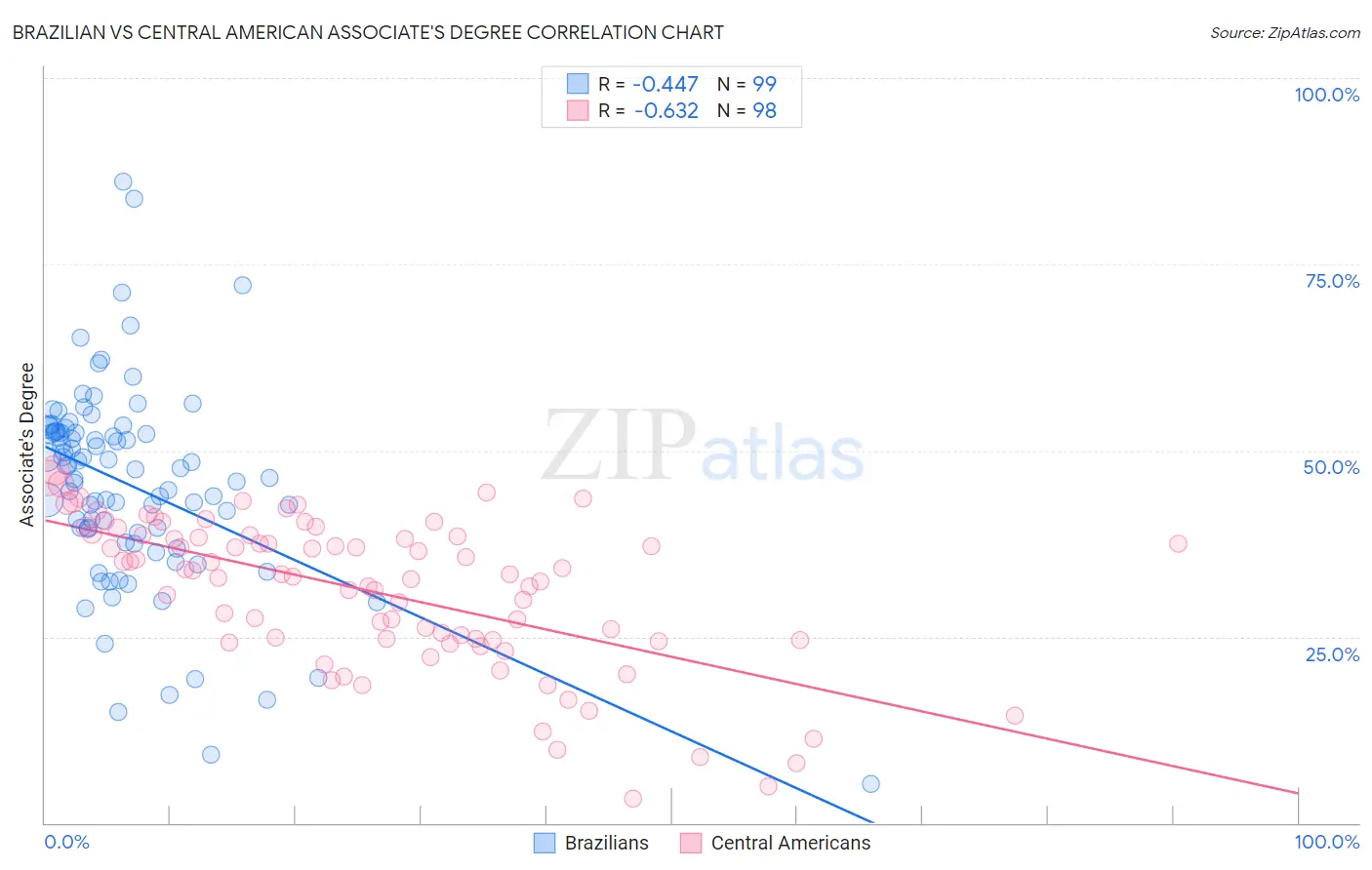 Brazilian vs Central American Associate's Degree