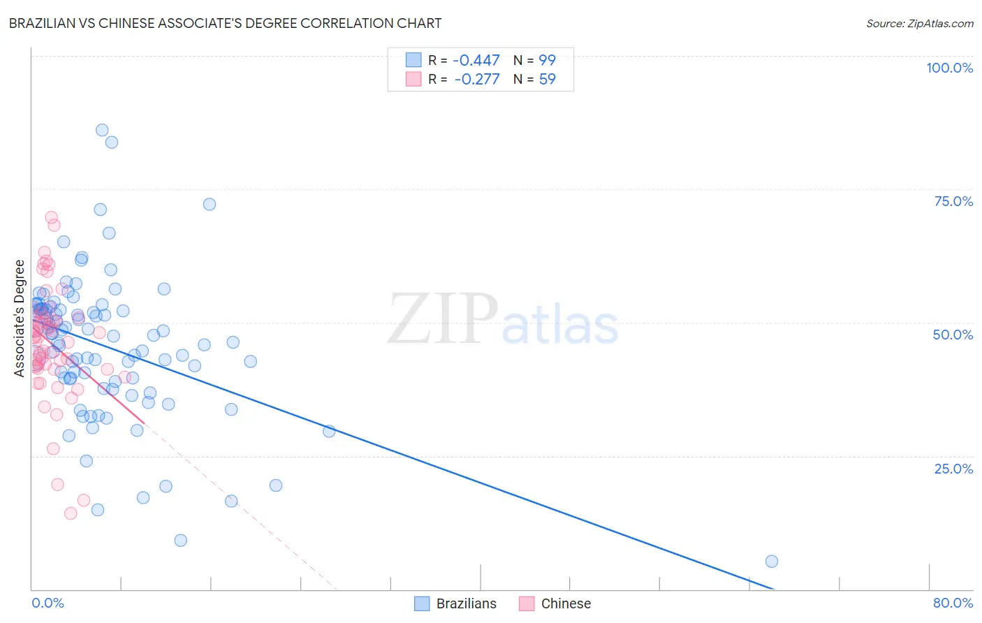 Brazilian vs Chinese Associate's Degree