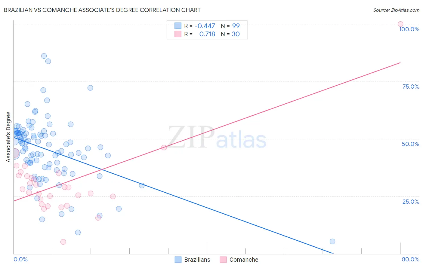 Brazilian vs Comanche Associate's Degree