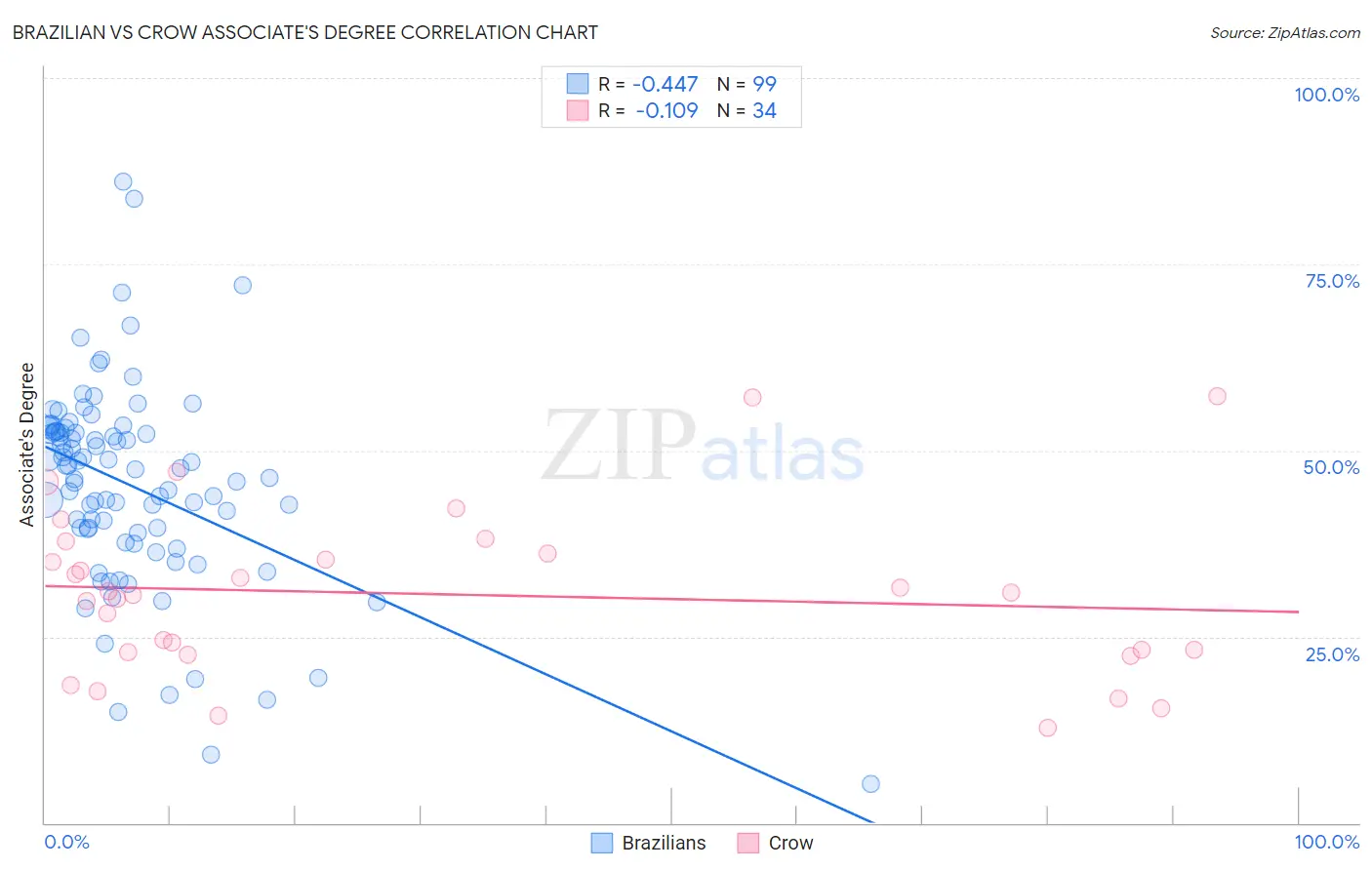 Brazilian vs Crow Associate's Degree