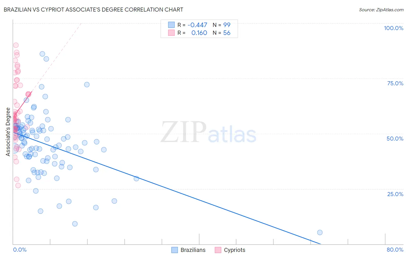 Brazilian vs Cypriot Associate's Degree