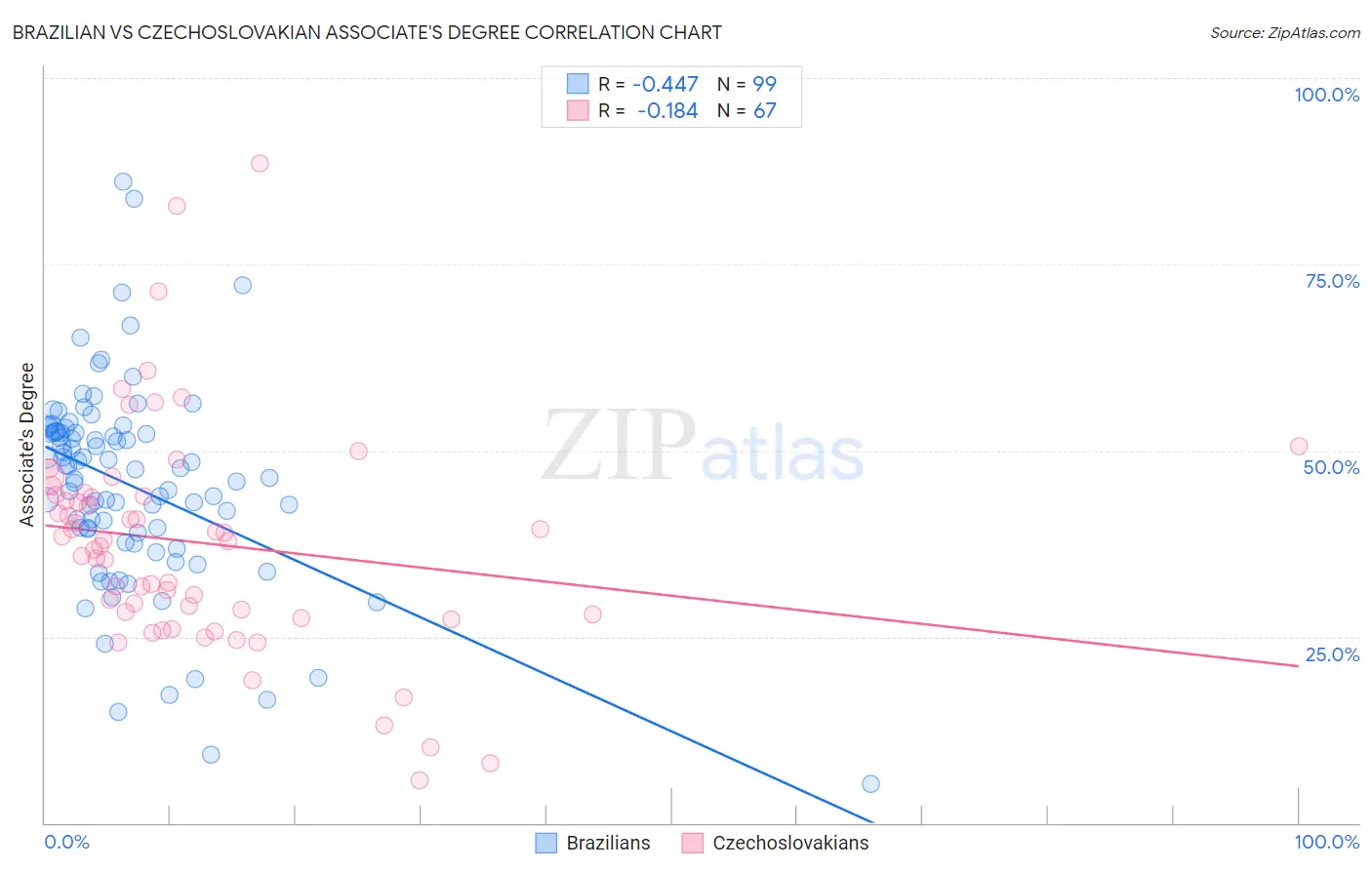 Brazilian vs Czechoslovakian Associate's Degree