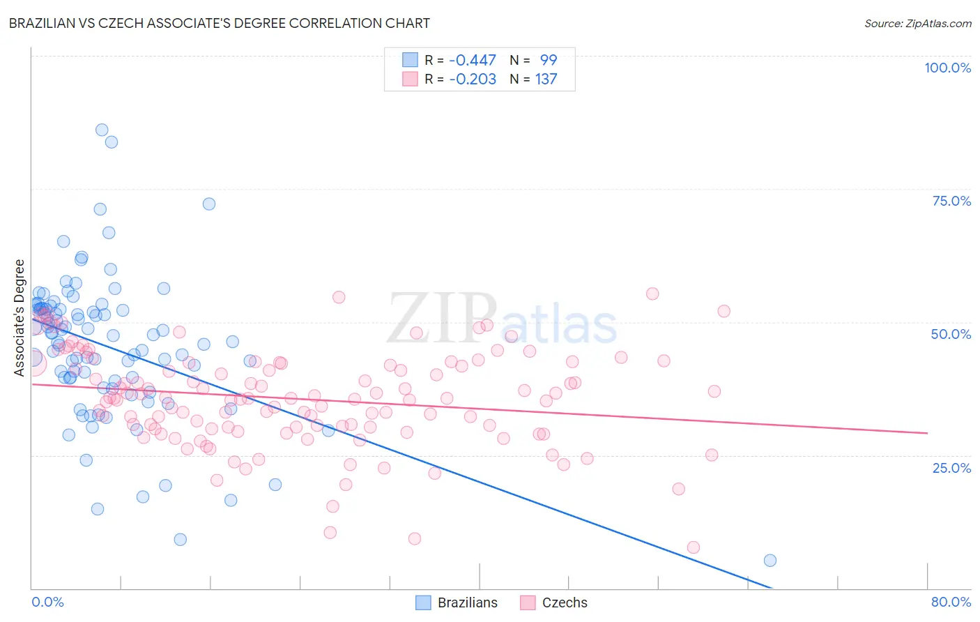 Brazilian vs Czech Associate's Degree