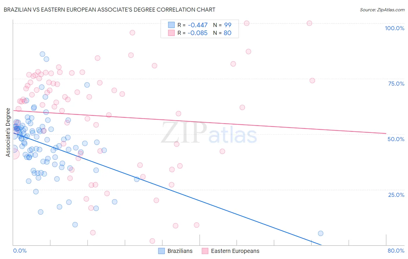 Brazilian vs Eastern European Associate's Degree