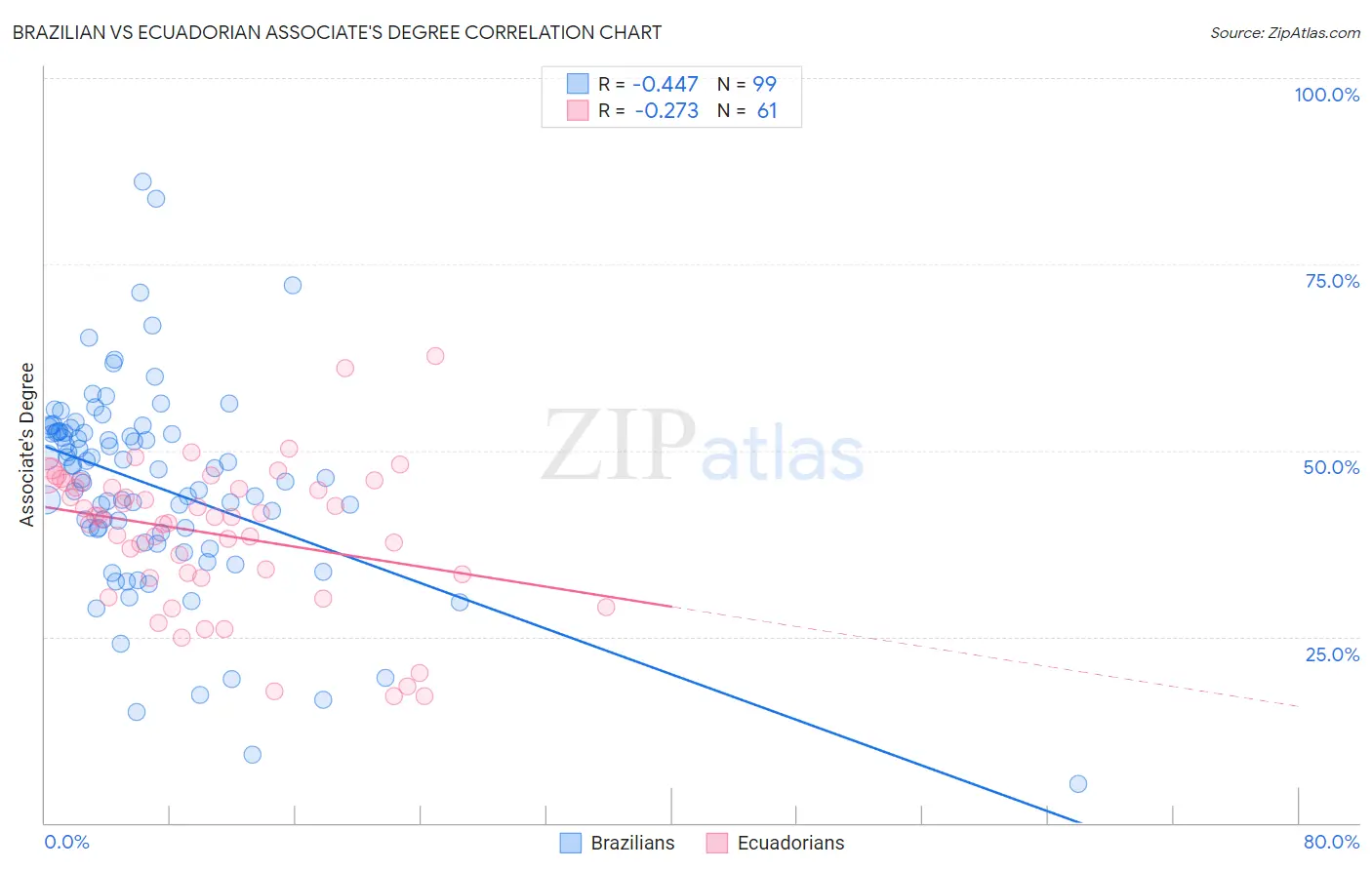 Brazilian vs Ecuadorian Associate's Degree