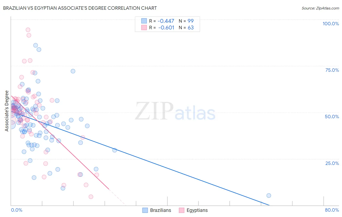Brazilian vs Egyptian Associate's Degree