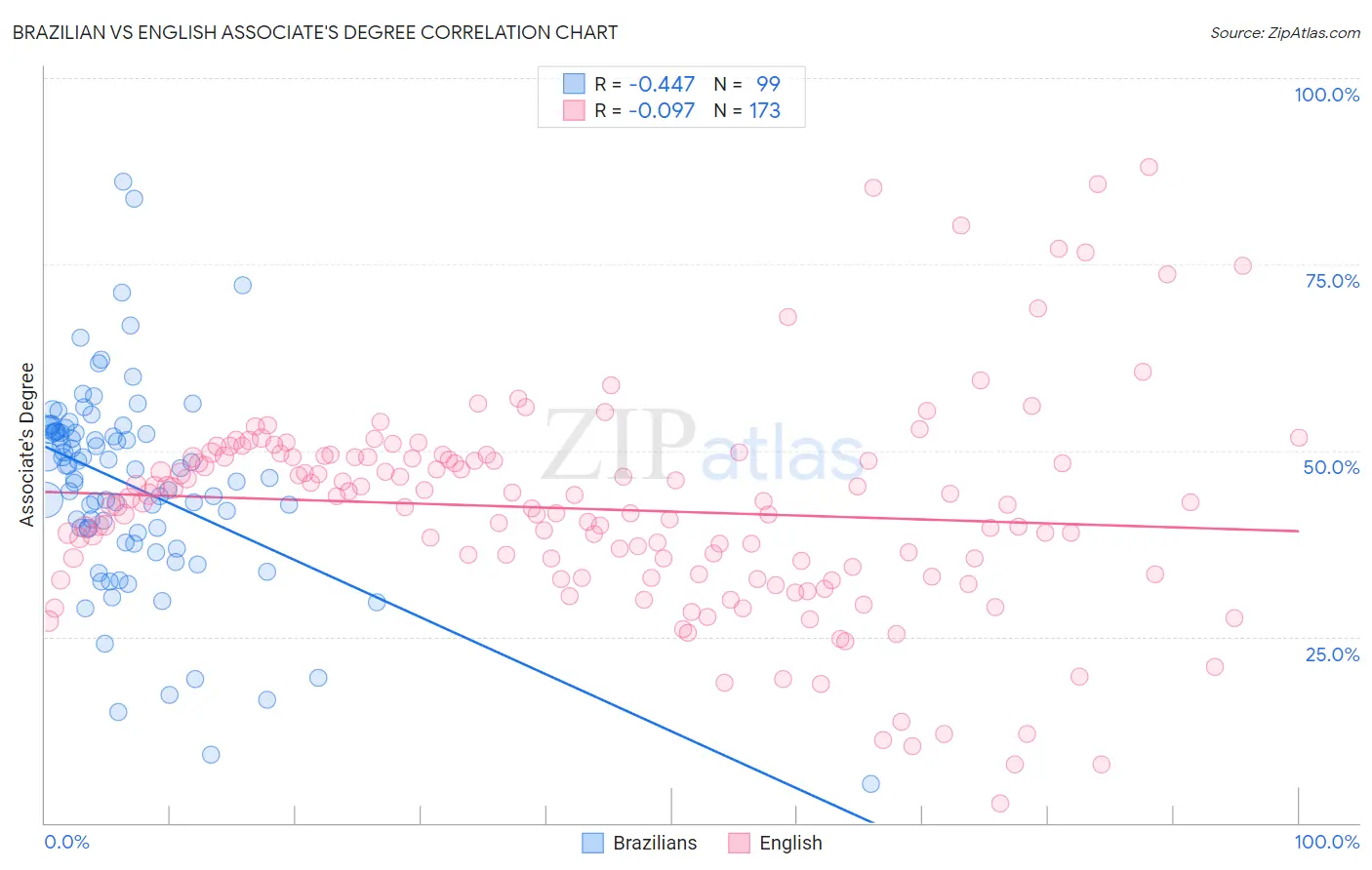 Brazilian vs English Associate's Degree
