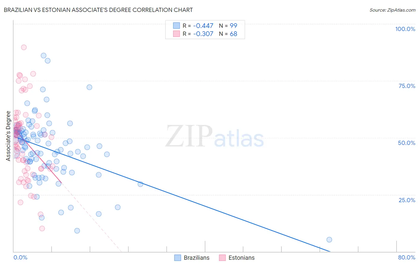 Brazilian vs Estonian Associate's Degree