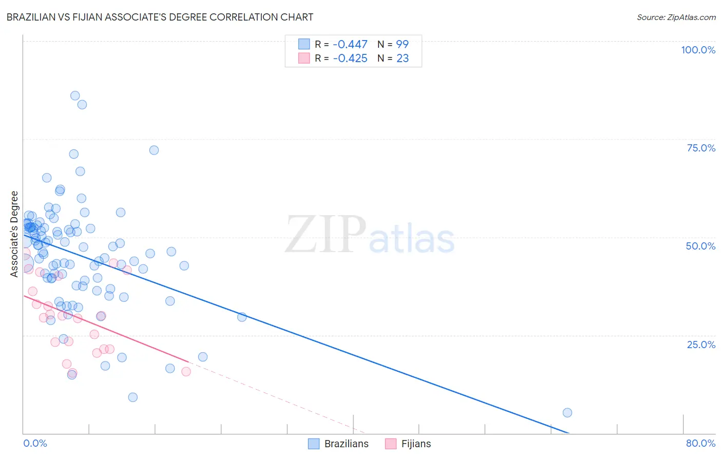 Brazilian vs Fijian Associate's Degree