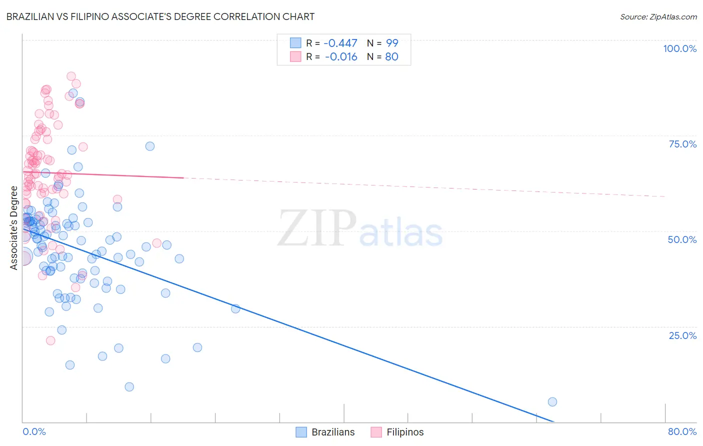 Brazilian vs Filipino Associate's Degree