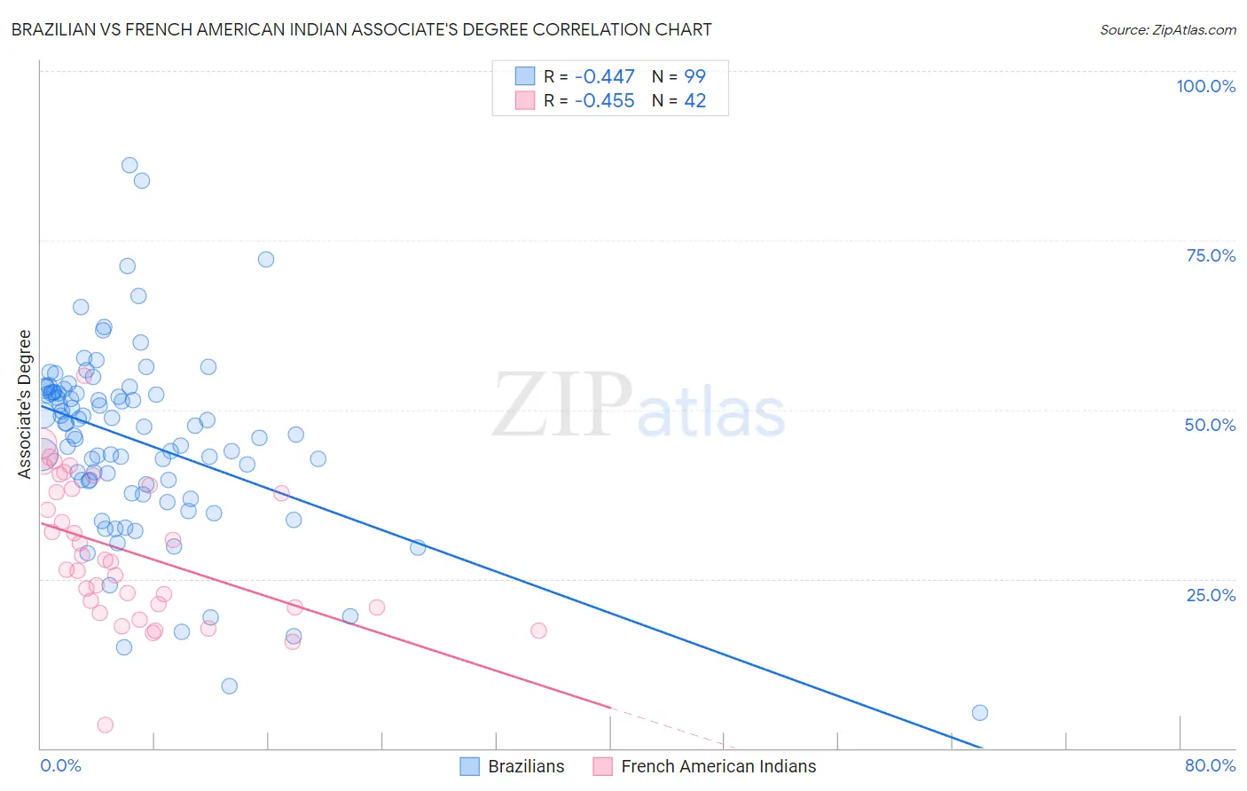 Brazilian vs French American Indian Associate's Degree