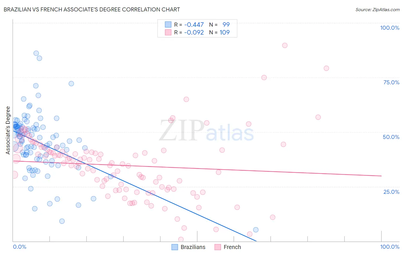 Brazilian vs French Associate's Degree