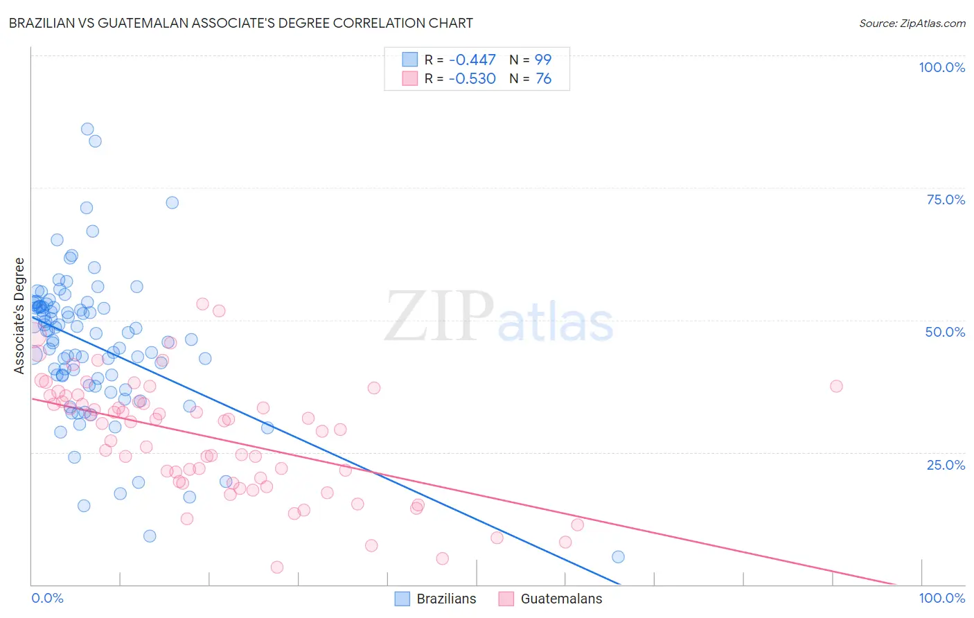 Brazilian vs Guatemalan Associate's Degree